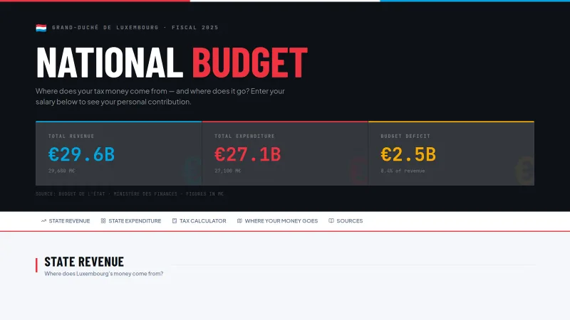 The budget site's header, showing total revenue, total expenditure and the deficit for fiscal 2025.